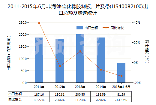 2011-2015年6月非海綿硫化橡膠制板、片及帶(HS40082100)出口總額及增速統(tǒng)計